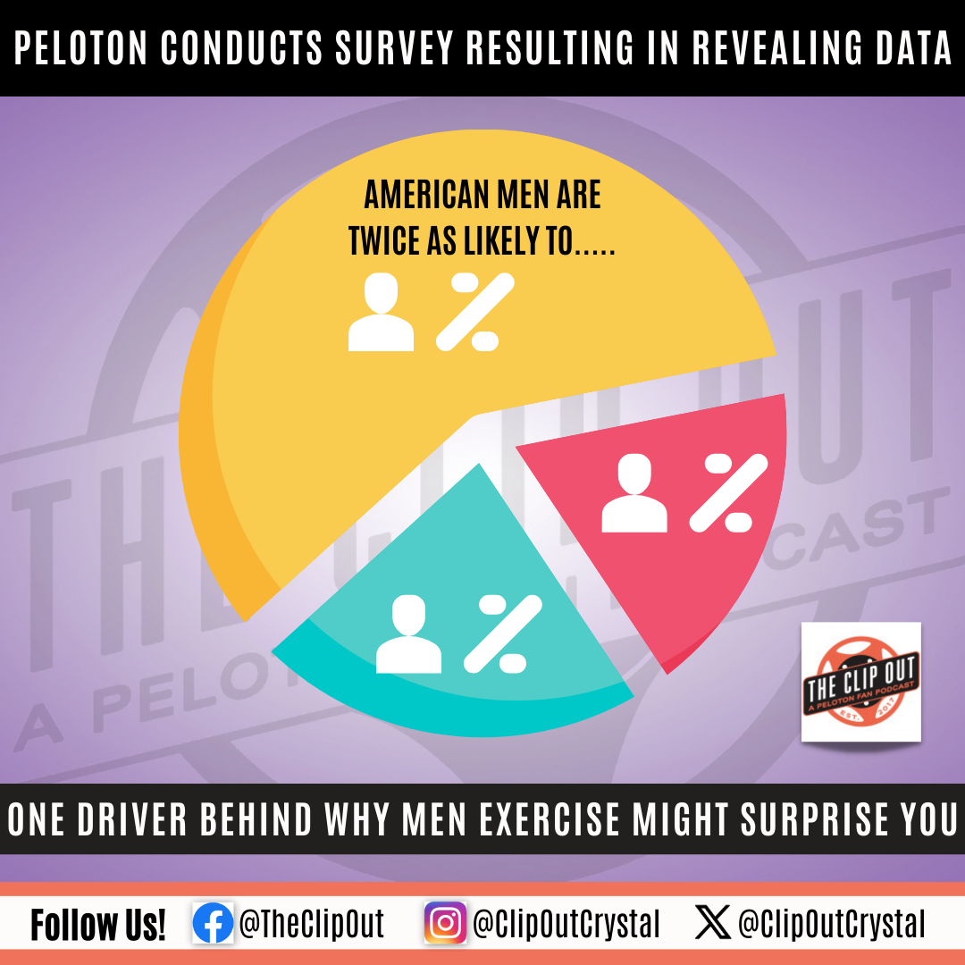 Peloton conducts survey on workout motivations, resulting in revealing data. One driver behind why men exercise might surprise you.