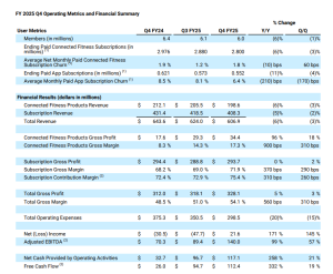 Data sheet for Peloton FY25 Q4 Earnings