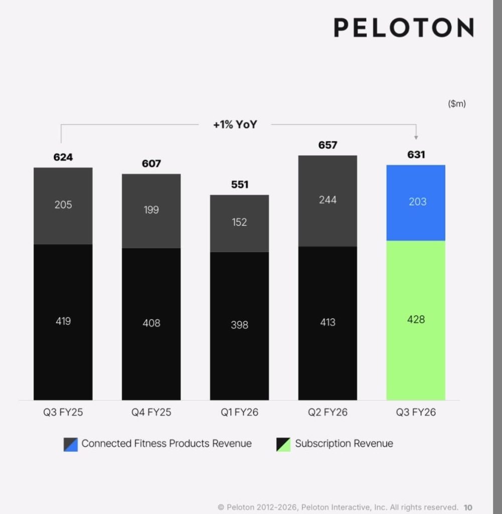 Peloton profit context: Q3 FY2026 revenue reached $631m, up 1% year-over-year across connected fitness and subscription segments