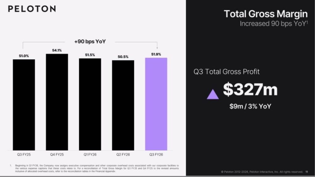Peloton profit milestone backed by strong balance sheet: net debt of $173m and net leverage ratio of 0.4x in Q3 FY2026