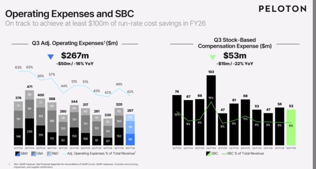 Peloton profit enabled by cost cuts: adjusted operating expenses fell to $267m and stock-based compensation dropped to $53m in Q3 FY2026 IMG_1772 — Revenue Chart Peloton profit context: Q3 FY2026 revenue reached $631m, up 1% year-over-year across connected fitness and subscription segments IMG_1774 — Total Gross Margin Peloton profit supported by gross margin of 51.9% and total gross profit of $327m in Q3 FY2026 IMG_1777 — Adj. EBITDA and Free Cash Flow Peloton profit momentum: adjusted EBITDA reached $126m and free cash flow hit $151m in Q3 FY2026 IMG_1779 — Ending Paid Connected Fitness Subscriptions Peloton profit backdrop: ending paid connected fitness subscriptions at 2.662 million in Q3 FY2026 with improved churn IMG_1778 — Balance Sheet Peloton profit milestone backed by strong balance sheet: net debt of $173m and net leverage ratio of 0.4x in Q3 FY2026