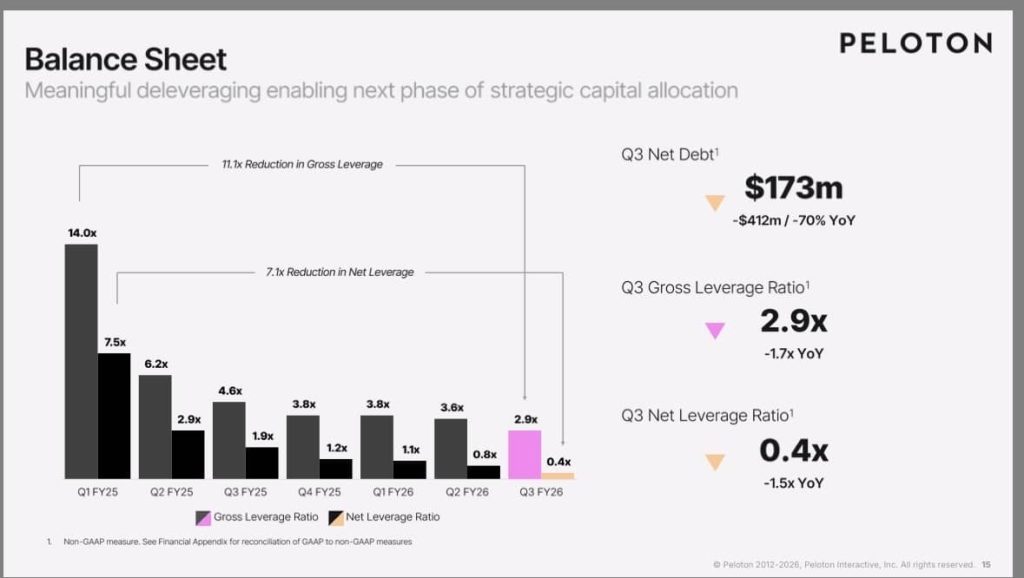 Peloton profit momentum: adjusted EBITDA reached $126m and free cash flow hit $151m in Q3 FY2026