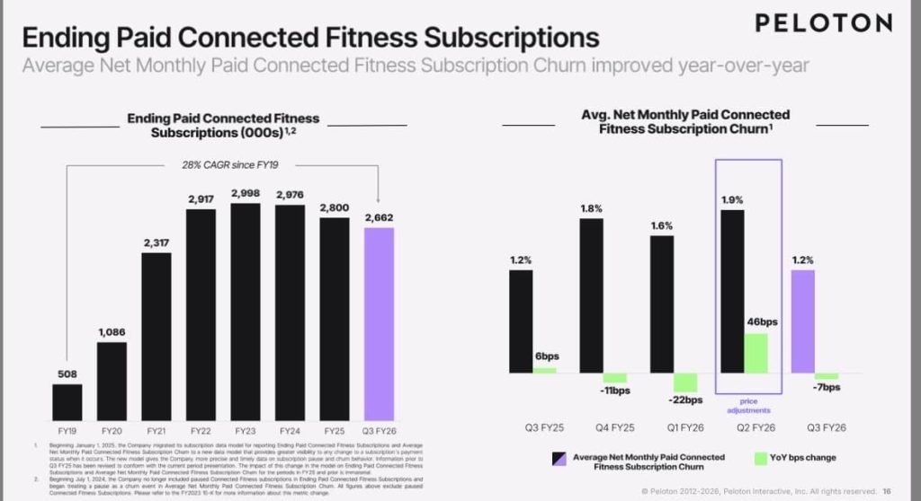 Peloton profit backdrop: ending paid connected fitness subscriptions at 2.662 million in Q3 FY2026 with improved churn