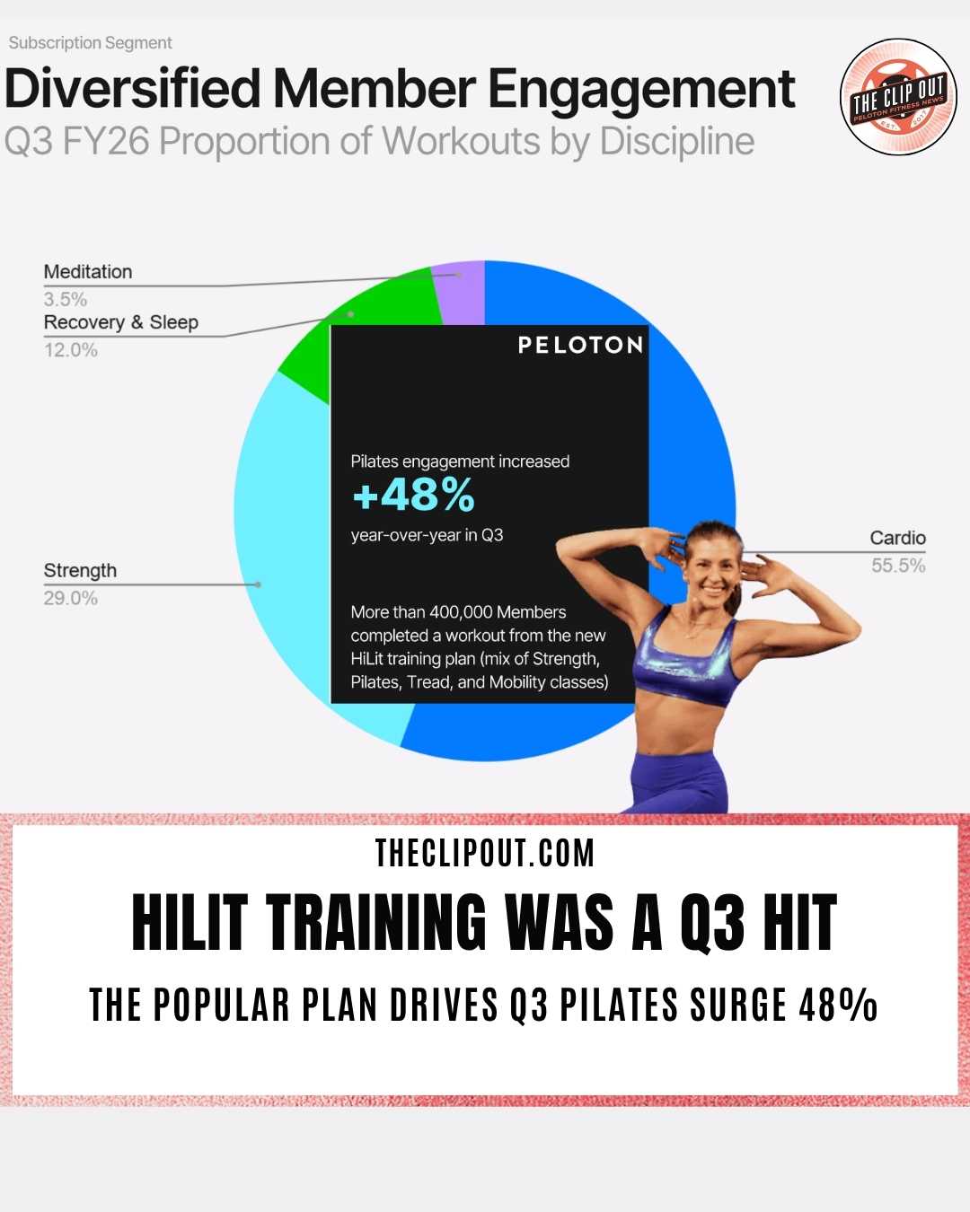 Peloton HiLit Training Plan Drives 48% Pilates Surge in Q3