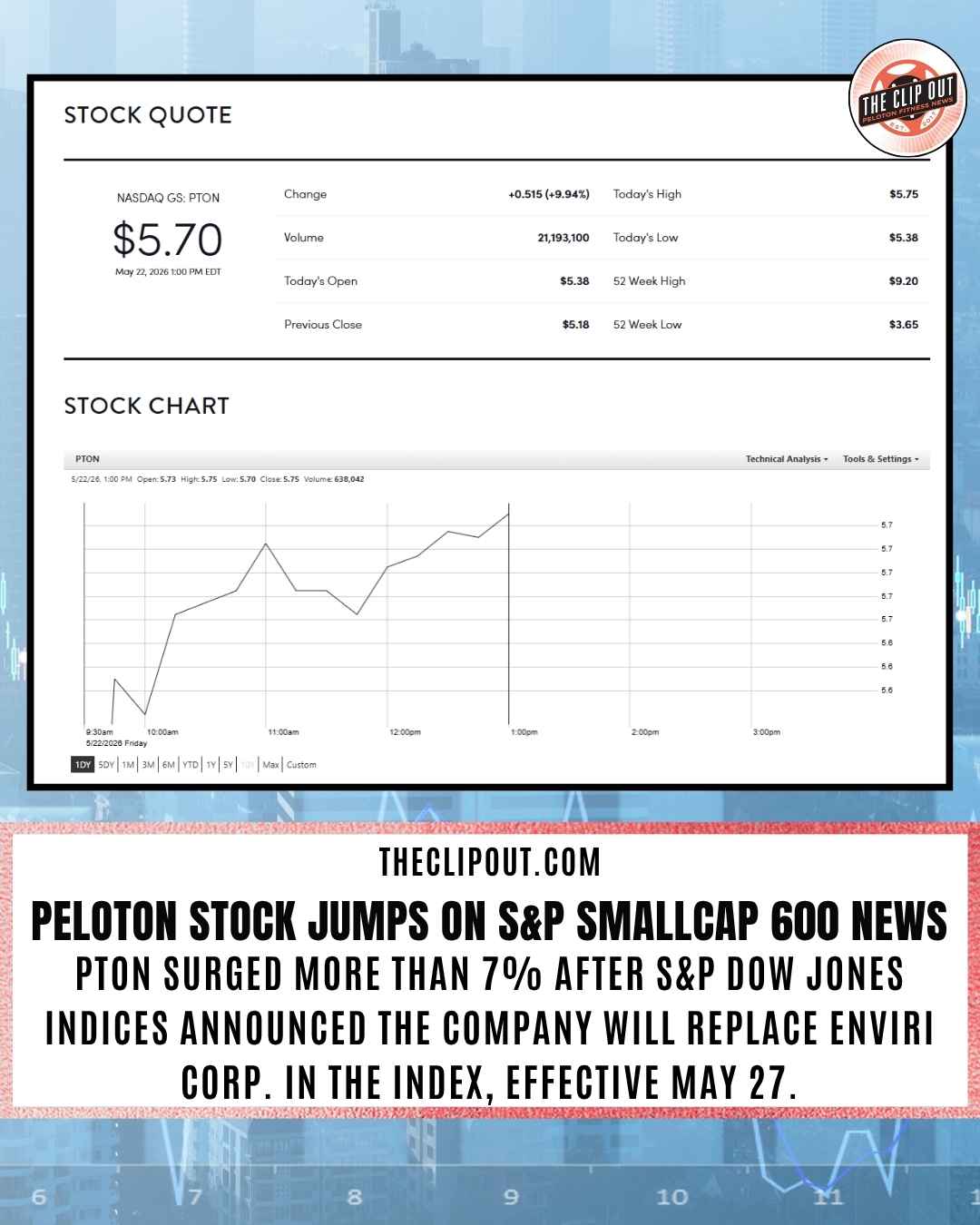 Peloton Stock Jumps on S&P SmallCap 600 News PTON surged more than 7% after S&P Dow Jones Indices announced the company will replace Enviri Corp. in the index, effective May 27.
