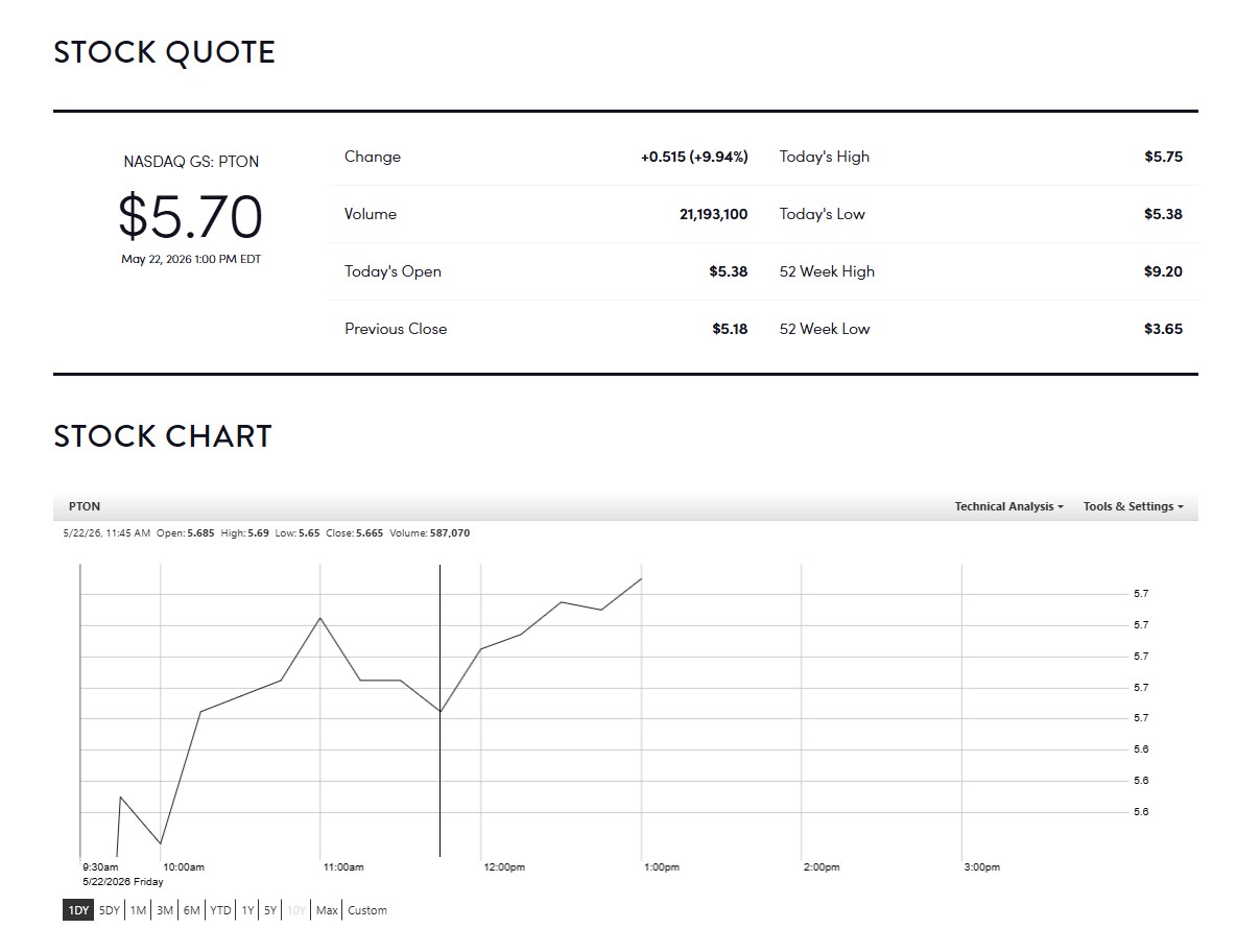 peloton stock may 22 PTON surged more than 7% after S&P Dow Jones Indices announced the company will replace Enviri Corp. in the index, effective May 27.