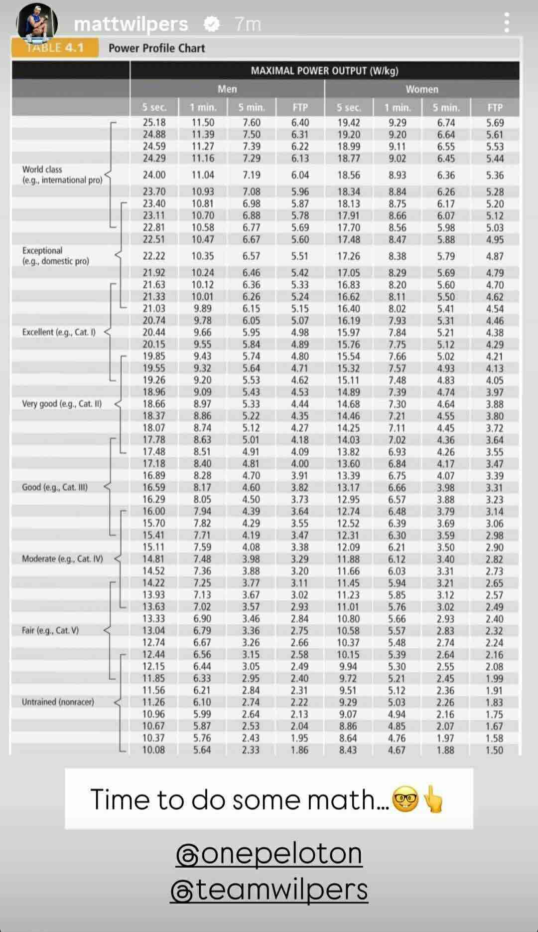 Matt Wilpers Power Profile Ride data conversion chart