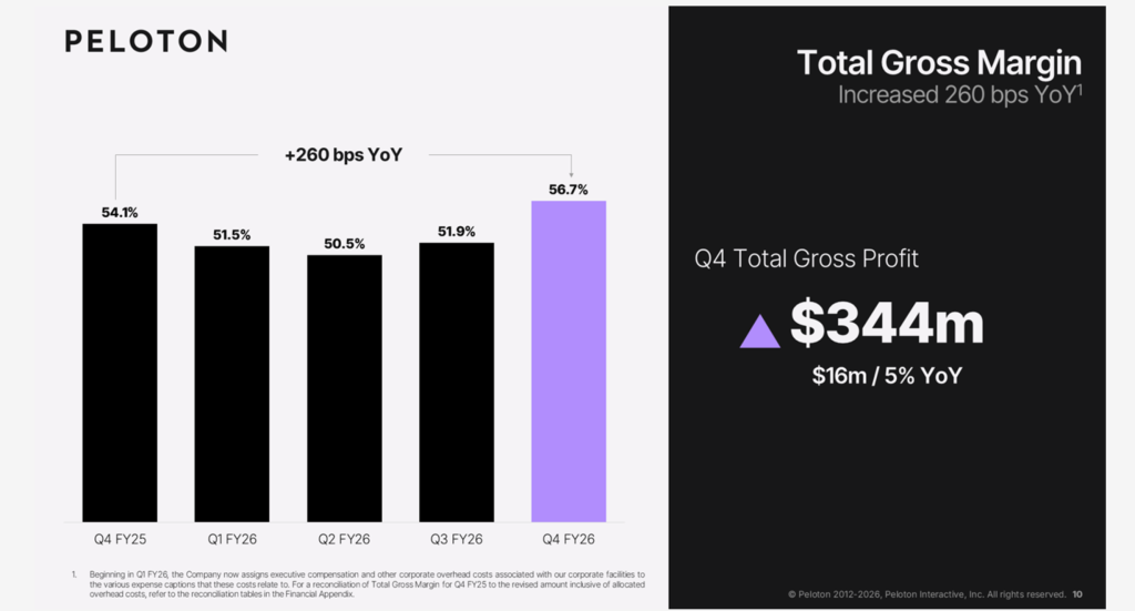 Peloton Q4 FY2026 earnings total gross margin increase of 260 basis points