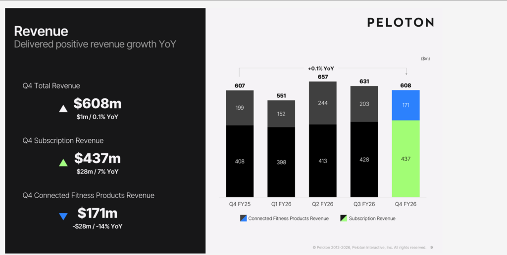 Peloton Q4 FY2026 earnings revenue chart showing quarterly growth trend