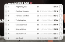 Selena Samuela's stats post Toughman Tri